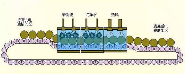 高倍率聚合物鋰電池清洗