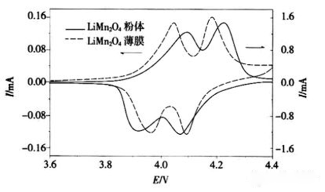 聚合物鋰電池循環(huán)伏安曲線