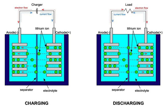 聚合物鋰電池充放電時的過程