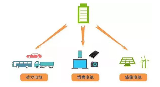 鋰電池、磷酸鐵鋰電池的由來及發(fā)展趨勢