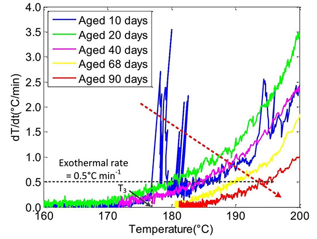 55 ℃存儲(chǔ)不同時(shí)間電池在不同溫度下的自產(chǎn)熱速率曲線