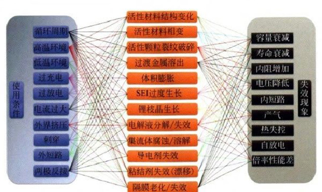 鋰聚合物電池使用條件、失效機(jī)制和失效現(xiàn)象的關(guān)系圖