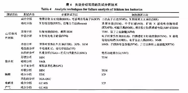 鋰聚合物電池失效分析常用的測試分析技術(shù)