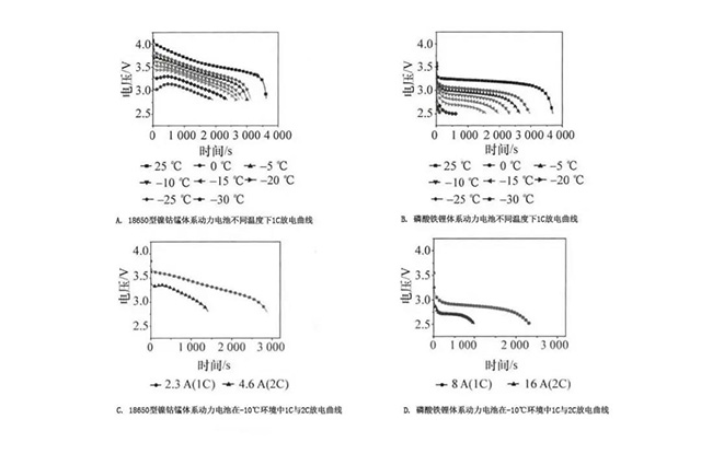 鋰離子動力電池的放電電壓曲線圖