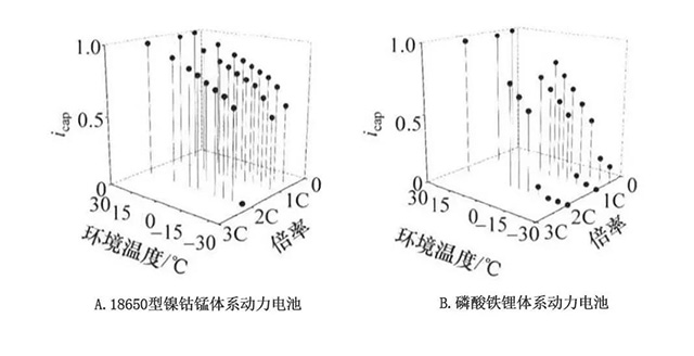 不同特性下電池的放電容量比和放電初始電壓比