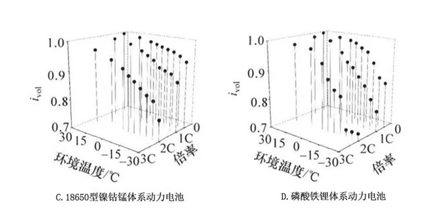 不同特性下電池的放電容量比和放電初始電壓比