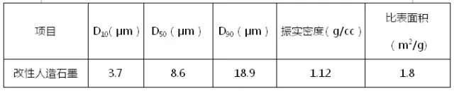 改性人造石墨理化指標(biāo)要求