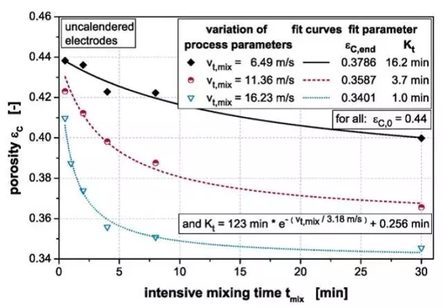 高強度干粉混合對涂布極片孔隙率的影響