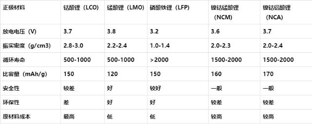 正極材料性能對(duì)比