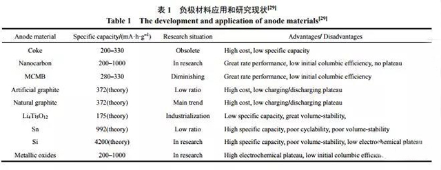 鋰電池負極材料應(yīng)用和研究現(xiàn)狀