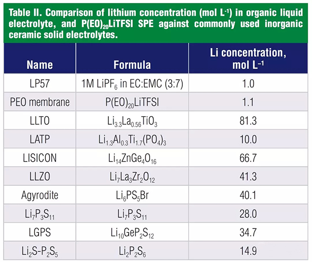 液體電解液，聚合物電解質(zhì)和無(wú)機(jī)固體電解質(zhì)鋰的濃度對(duì)比