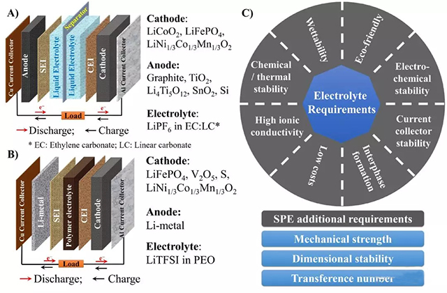 a鋰離子電池常見(jiàn)結(jié)構(gòu)；b鋰金屬電池常見(jiàn)結(jié)構(gòu)；c電解質(zhì)的性能要求