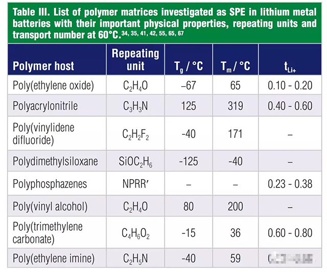 聚合物骨架的物理性質(zhì)，重復(fù)單元，和60℃時(shí)的鋰離子遷移數(shù)