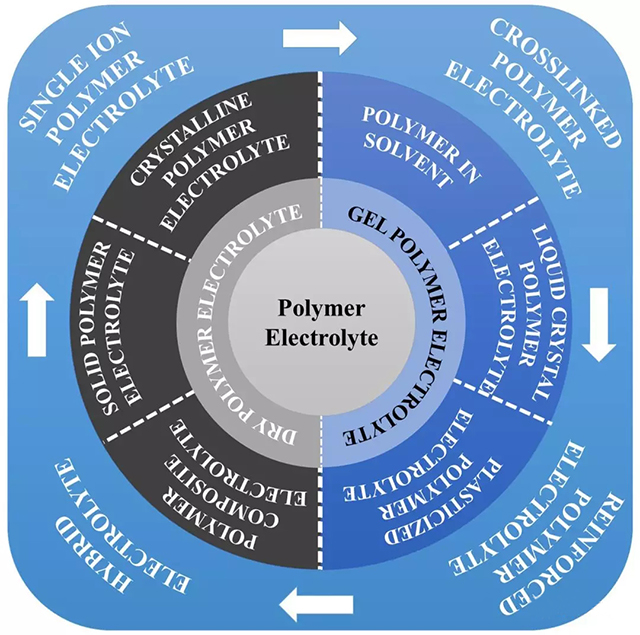 常見(jiàn)聚合物電解質(zhì)的分類(lèi)