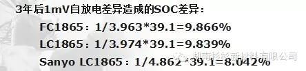 自放電導(dǎo)致電池間SOC差異加大，電池組容量下降