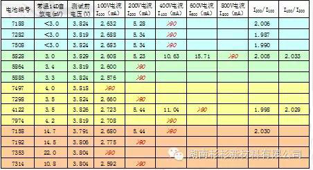 液氮下測(cè)試聚合物鋰電池漏電流