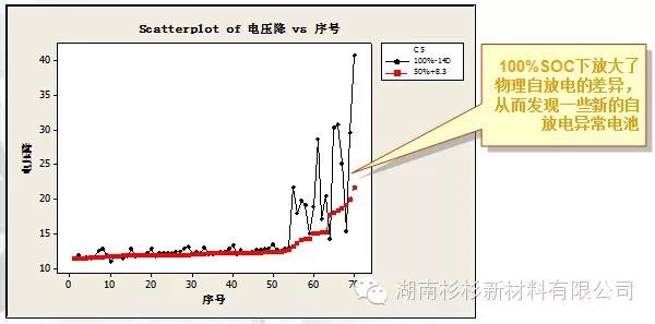 不同SOC的自放電對(duì)比