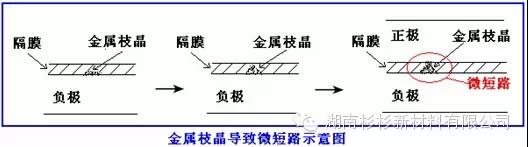 聚合物鋰電池鋰枝晶導(dǎo)致微短路