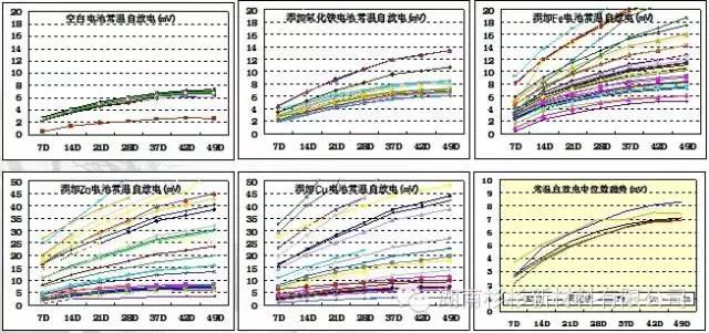 不同種類金屬屑影響程度