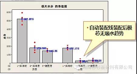 建設(shè)自動(dòng)裝配線，減少極芯吸水