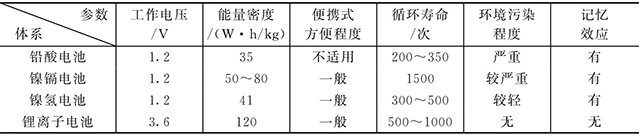 鋰離子電池和鎳鎘、鎳氫、鉛酸電池的比較