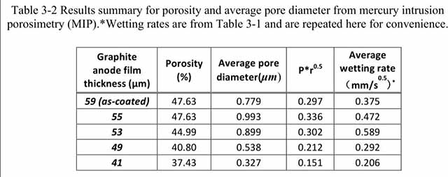 四種不同壓實密度的負極極片孔隙率，平均孔徑，浸潤速率