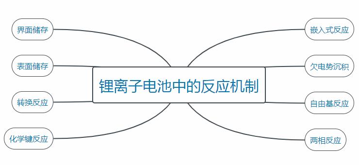 鋰離子電池中的反應機制