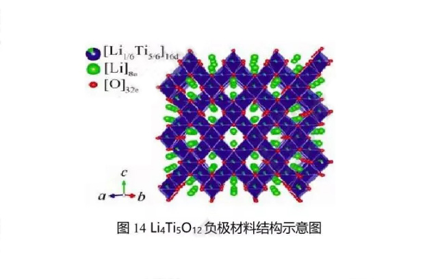 Li4Ti5O12負極材料結(jié)構(gòu)示意圖