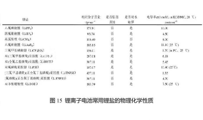 鋰離子電池常用鋰鹽的物理化學性質(zhì)