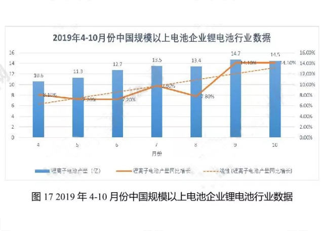 2019年4-10月份中國規(guī)模以上電池企業(yè)鋰電池行業(yè)數(shù)據(jù)