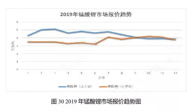 2019年錳酸鋰市場報價趨勢圖