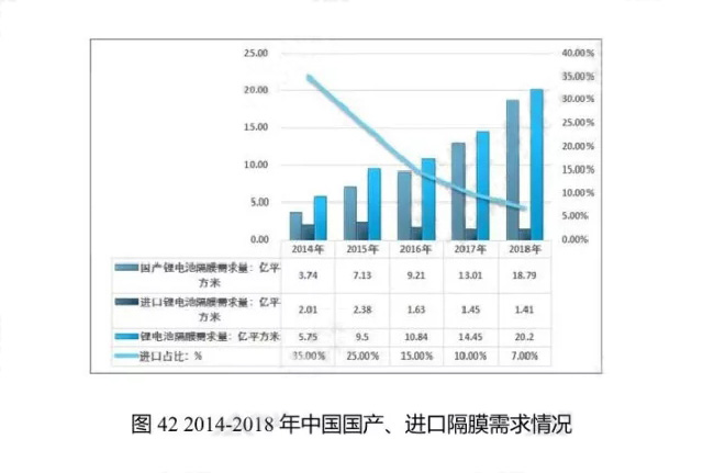 2014-2018年中國國產(chǎn)、進口隔膜需求情況