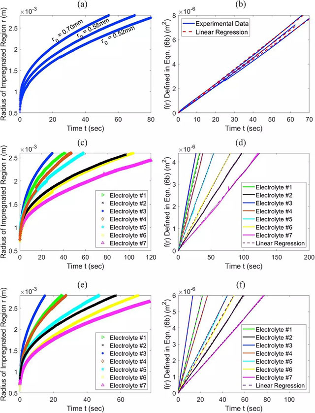 圖像分析得到的不同電解液浸潤(rùn)半徑與時(shí)間的關(guān)系（左側(cè)），半徑函數(shù)與時(shí)間的關(guān)系，直線斜率即為電解液浸潤(rùn)速率