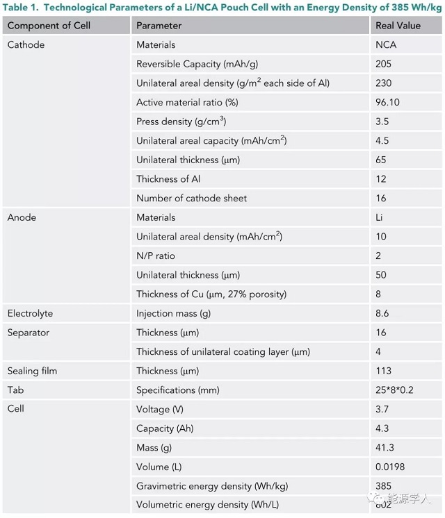 能量密度為385Wh/kg時(shí)，Li/NCA軟包電池的工藝參數(shù)