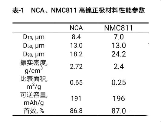 NCA、NMC811高鎳正極材料性能參數(shù)