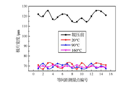 不同軋制溫度下的極片厚度