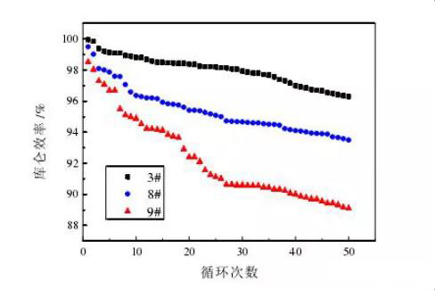 各樣品電池的庫(kù)侖效率