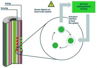 由BMS介導的電池工作-感應-自我修復協(xié)同耦合過程