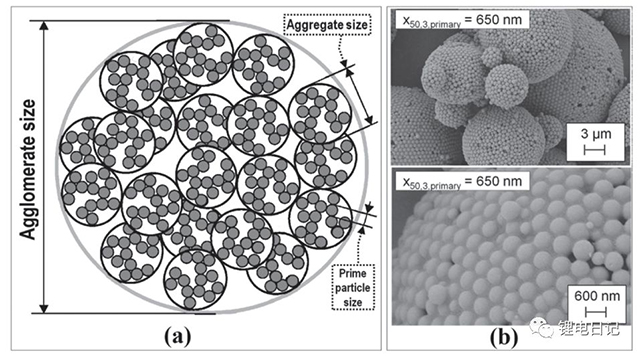 團聚體顆粒結(jié)構(gòu)示意圖及SiO2團聚體SEM形貌