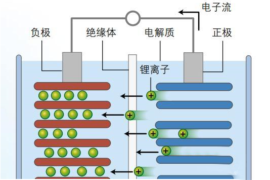 鋰離子電池為什么會爆炸，詳細的分析其原因