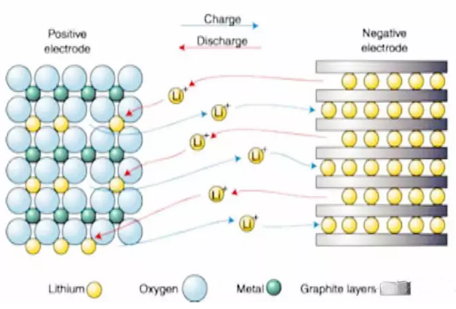 鋰離子電池工作原理