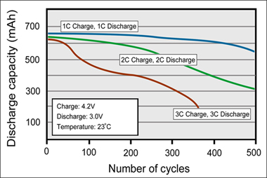 1C，2C和3C充電和放電時鋰離子的循環(huán)性能